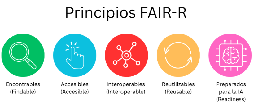 Principios FAIR-R