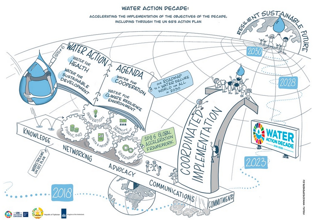 Dïa Mundial del Agua 2023