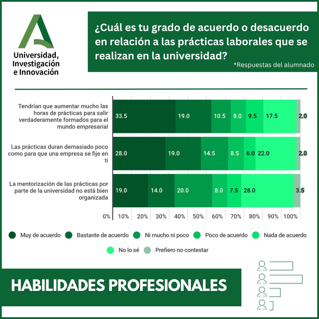 Estudio opinión prácticas en empresa