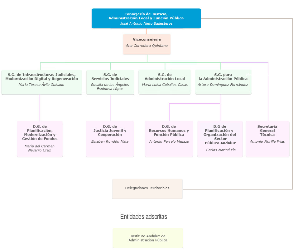 Organigrama de la Consejería de Justicia, Administración Local y Función Pública