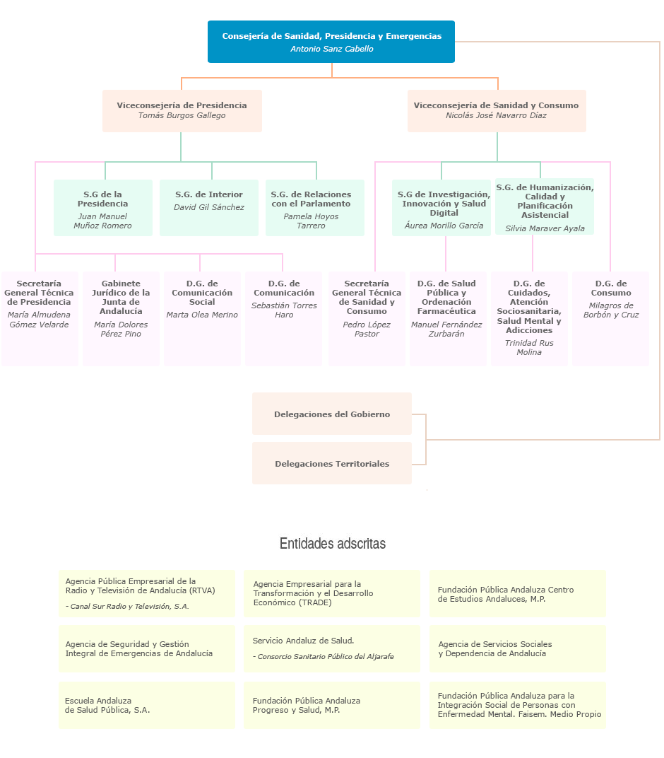 Organigrama de la Consejería de la Presidencia, Interior, Diálogo Social y Simplificación Administrativa