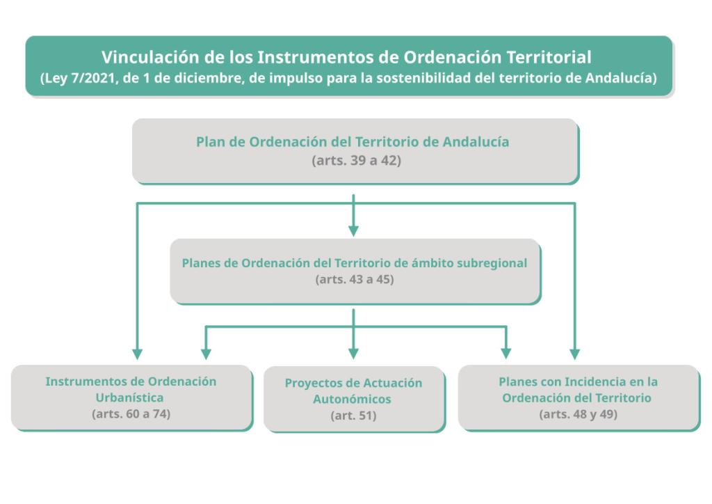 Cuadro vinculación de los Instrumentos de OT