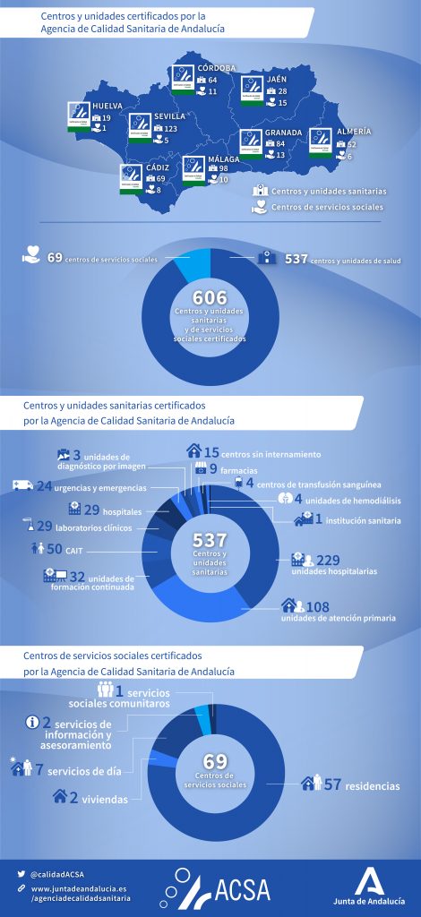 Centros y Unidades certificados por la Agencia de Calidad Sanitaria de Andalucía