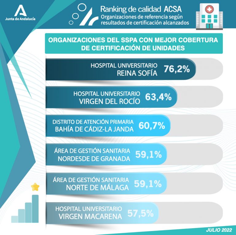 Organizaciones del SSPA con mejores resultados en cumplimento de estándares de unidades certificadas