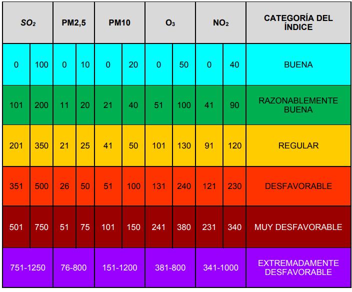 indice calidad del aire