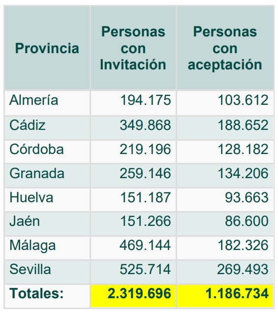 Personas con invitación y aceptación