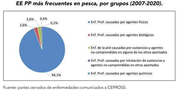 EE PP más frecuentes en pesca, por grupos (2007-2020)