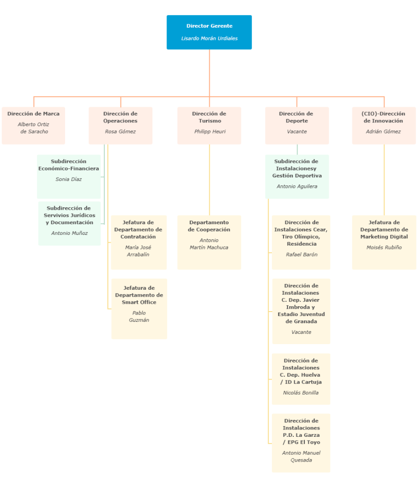 Organigrama de la Empresa Pública para la Gestión del Turismo y del Deporte de Andalucía, S.A.