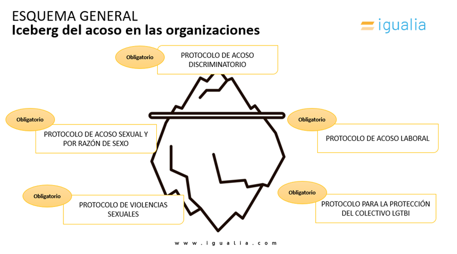 Esquema General Iceberg del acoso en las organizaciones