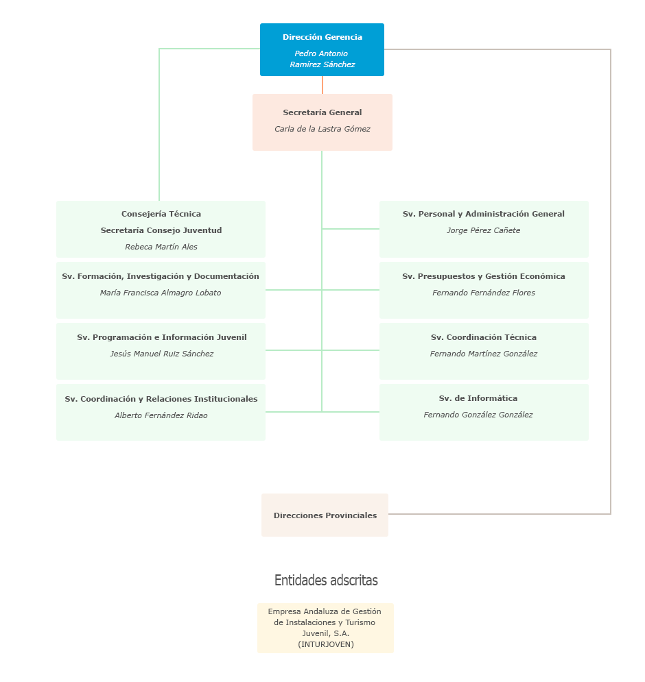 Organigrama del Instituto Andaluz de la Juventud