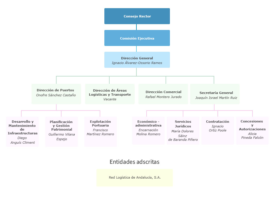 Organigrama de la Agencia Pública de Puertos de Andalucía
