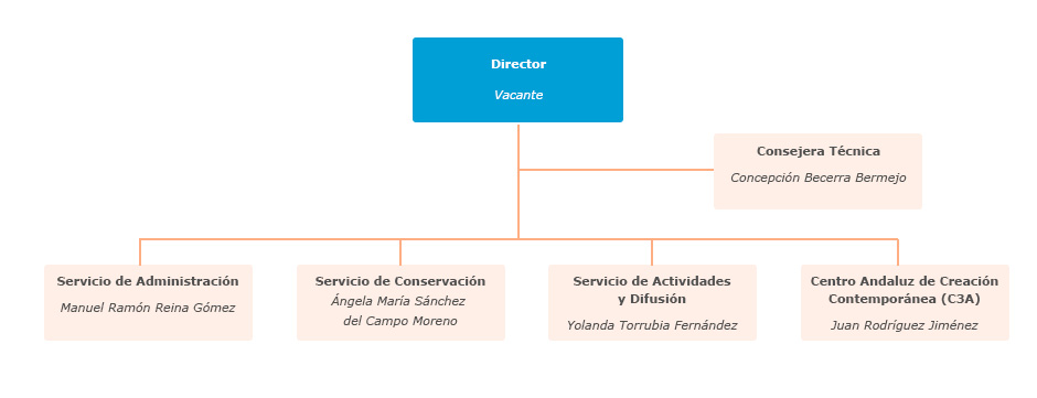 Organigrama del Centro Andaluz de Arte Contemporáneo