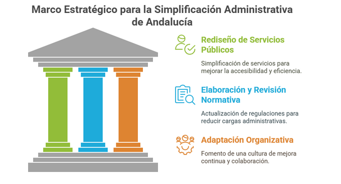 Marco Estratégico para la simplificación administrativa de Andalucía