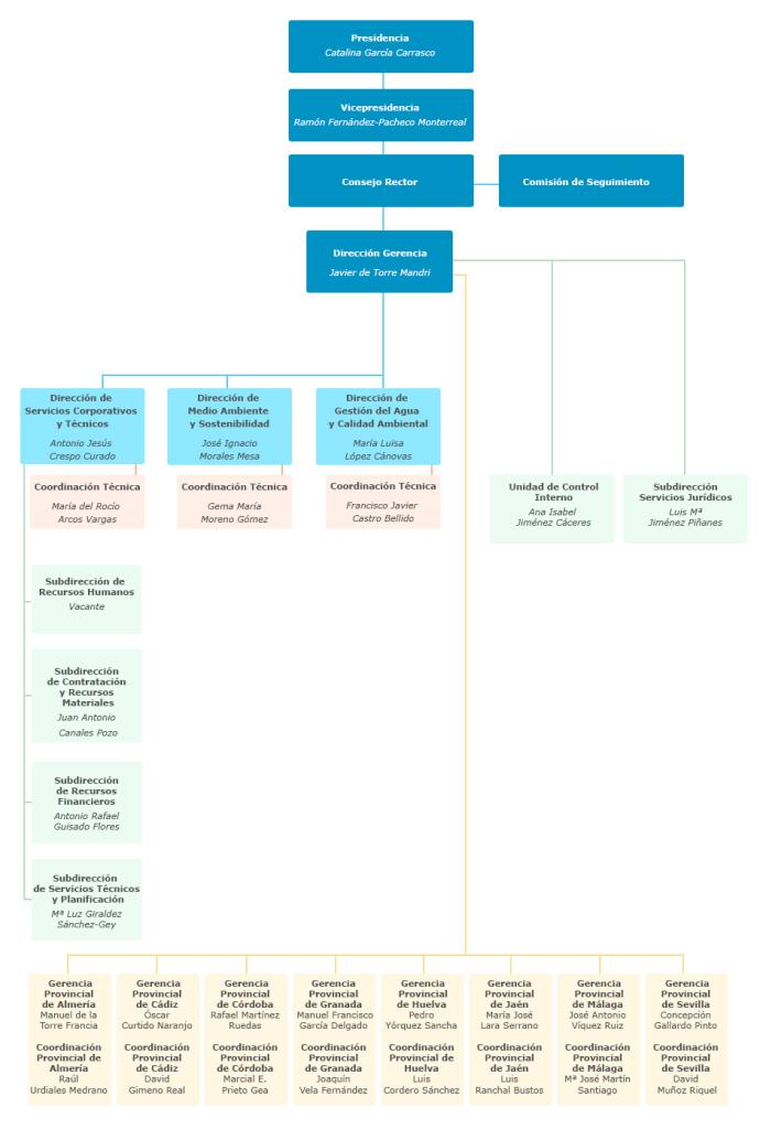 Organigrama de la Agencia de Medio Ambiente y Agua de Andalucía, M. P.