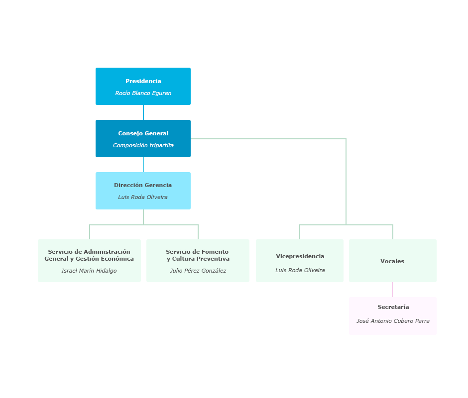 Organigrama del Instituto Andaluz de Prevención de Riesgos Laborales