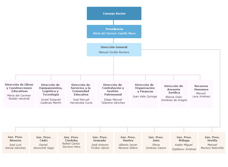 Organigrama de la Agencia Pública Andaluza de Educación