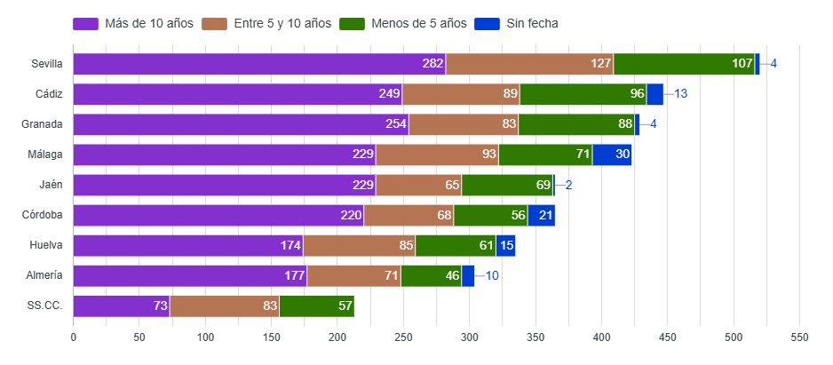 Antigüedad del parque de vehículos de la Junta de Andalucía por provincias 4T 2025