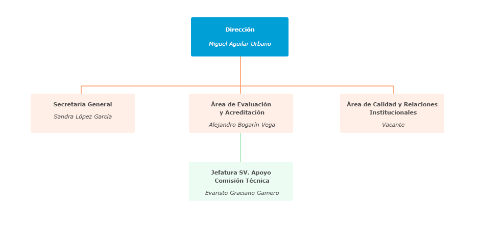 Organigrama de la Agencia para la Calidad Científica y Universitaria de Andalucía (ACCUA)