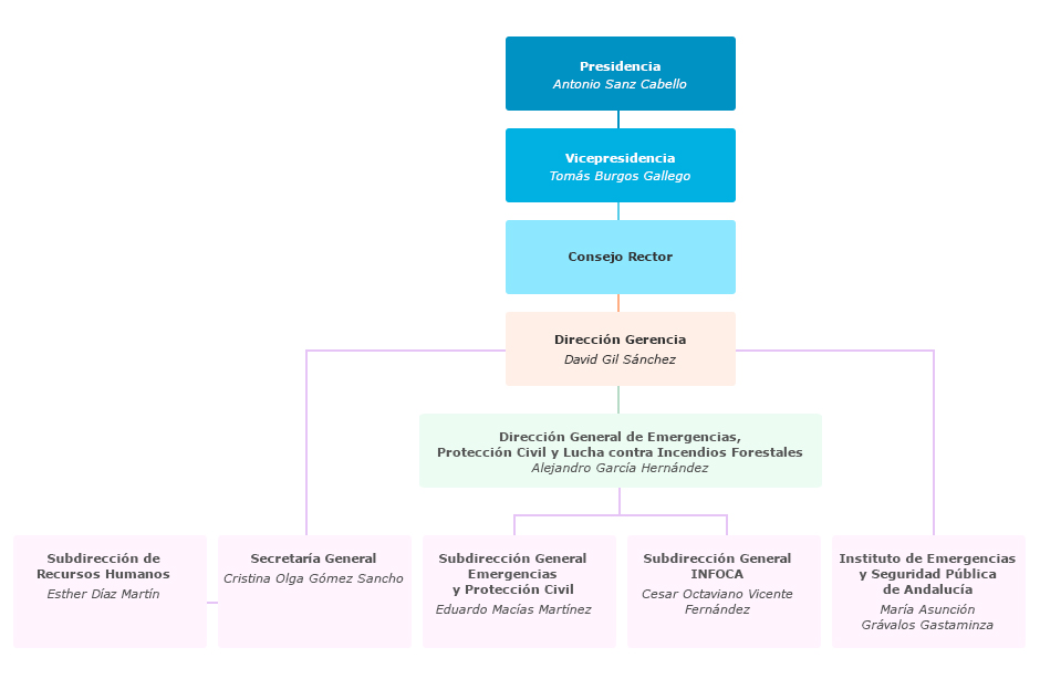 Organigrama de Agencia de Seguridad y Gestión Integral de Emergencias de Andalucía (EMA)